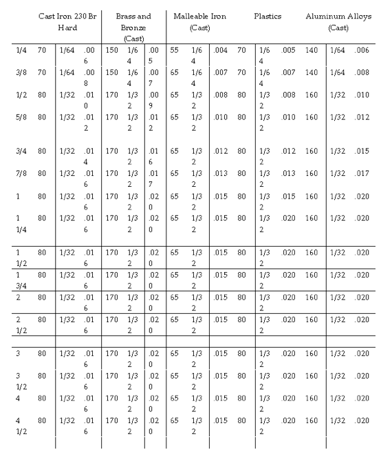 Hss Reamer Speeds And Feeds Chart