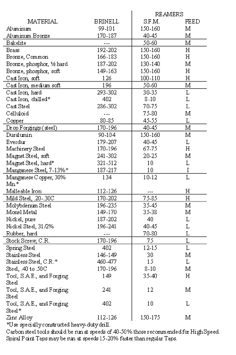 Hss Reamer Speed And Feed Chart