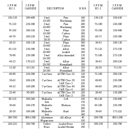 Hss Reamer Speeds And Feeds Chart